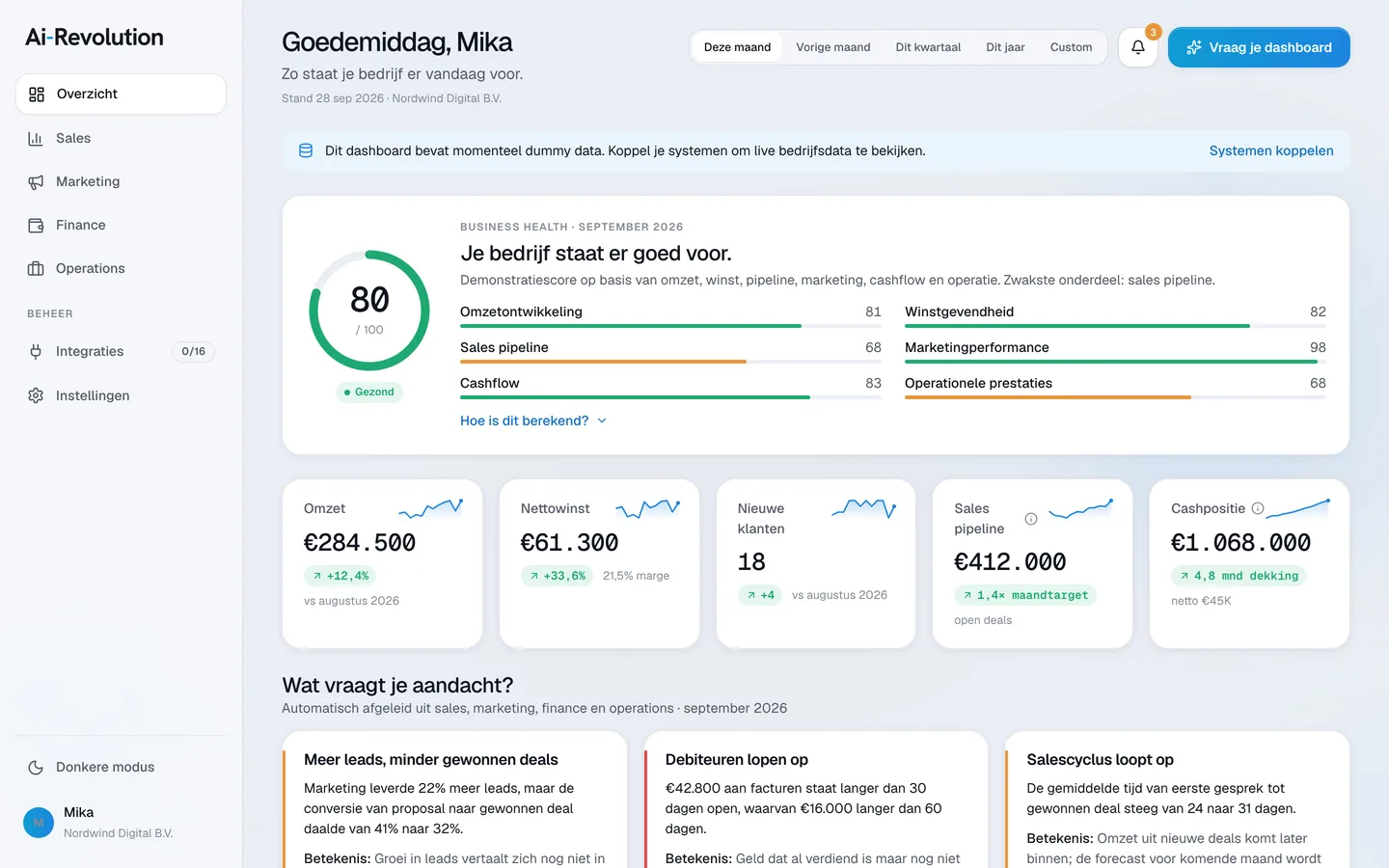 Het CEO-dashboard van Claude Fable 5.1: gezondheidsscore 80 van 100 in een ring, met zes deelscores in balken ernaast.