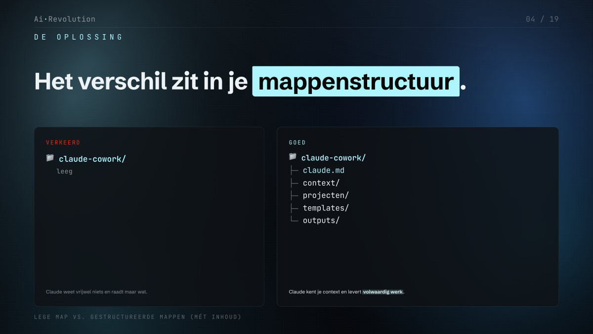 Pagina 4 van de gids: een lege map naast de gestructureerde mappen met claude.md, context, projecten, templates en outputs.
