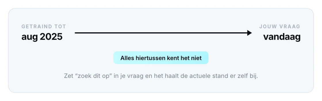 Uit de blueprint: een tijdlijn van de trainingsdatum naar vandaag, met daartussen alles wat het model niet kent.