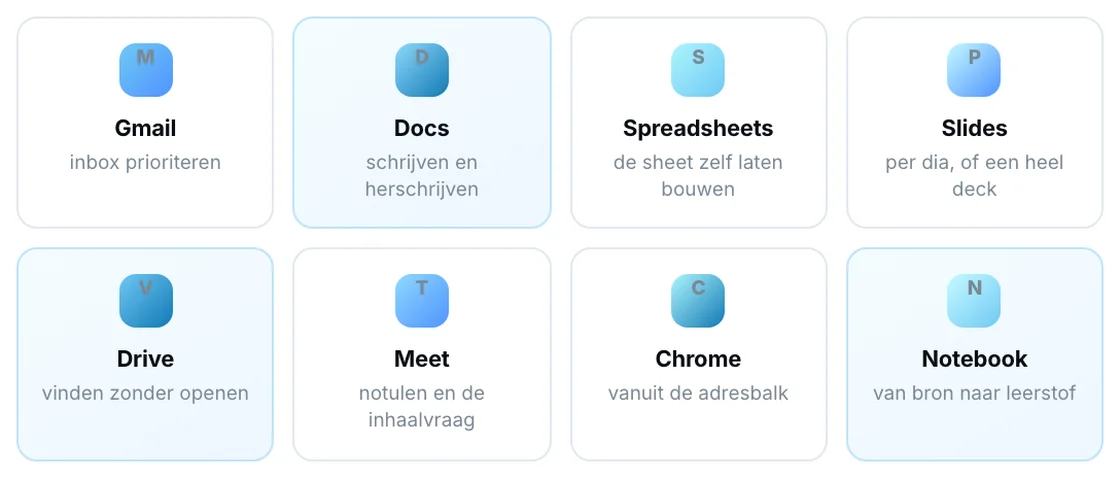 Uit het stappenplan: de acht plekken waar Gemini in Workspace zit.