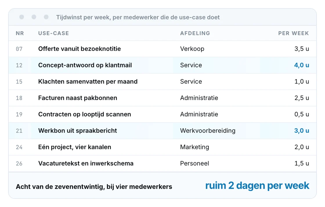 Uit de gids: een tabel met acht use-cases en wat elk daarvan per week aan uren scheelt.